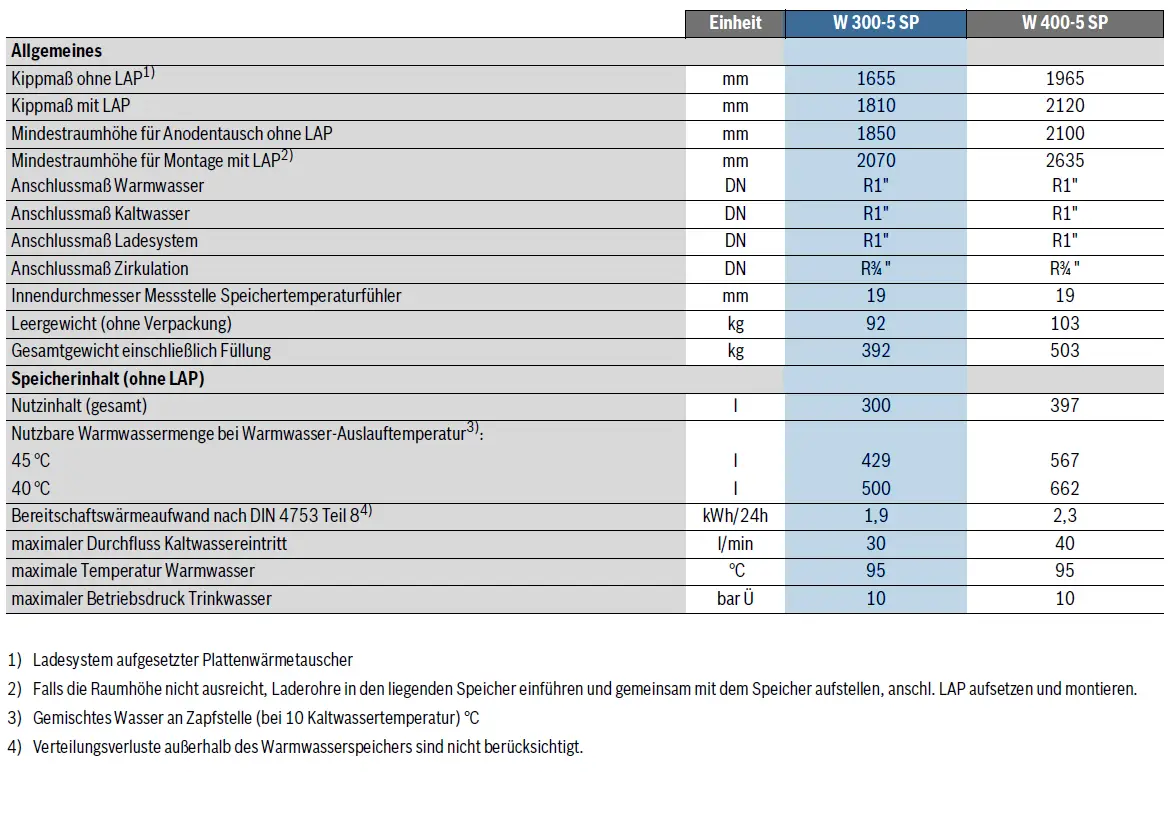 Technische Übersicht zu einem Bosch-Warmwasserspeicher mit Angaben zu Maßen, Anschlussgrößen, Gewichten und Speicherinhalt. Werte für Temperaturen und Durchflussmenge sind enthalten.